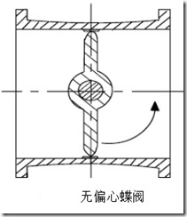 追溯歷史無(wú)偏心蝶閥與單偏心蝶閥